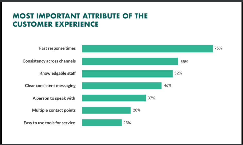 Most important attribute of CX