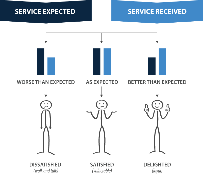 Graphic illustrating customer delight