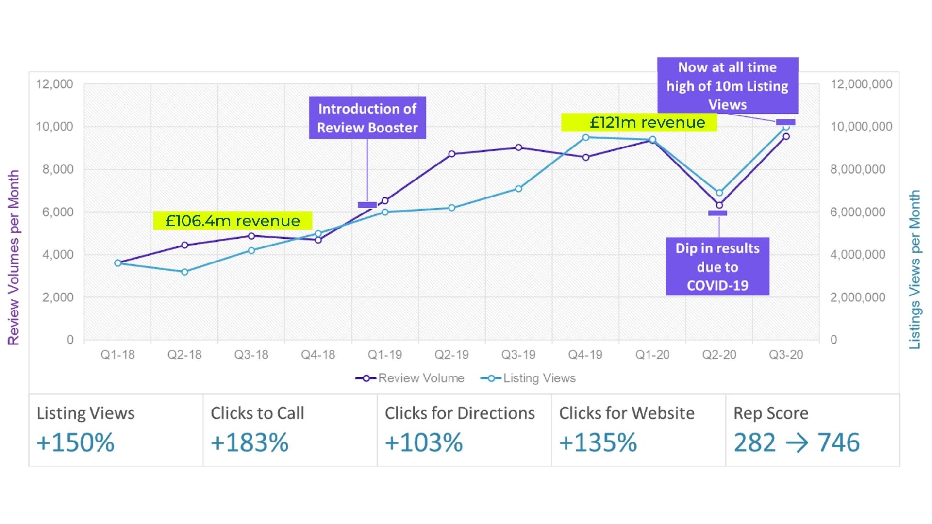 Graph to show correlation between review volume, listing views and business revenue