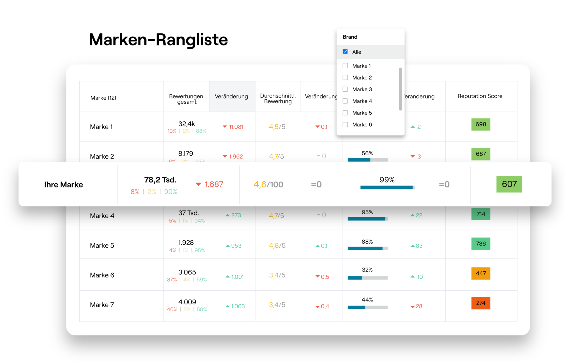 Competitive Intelligence: Marken-Rangliste