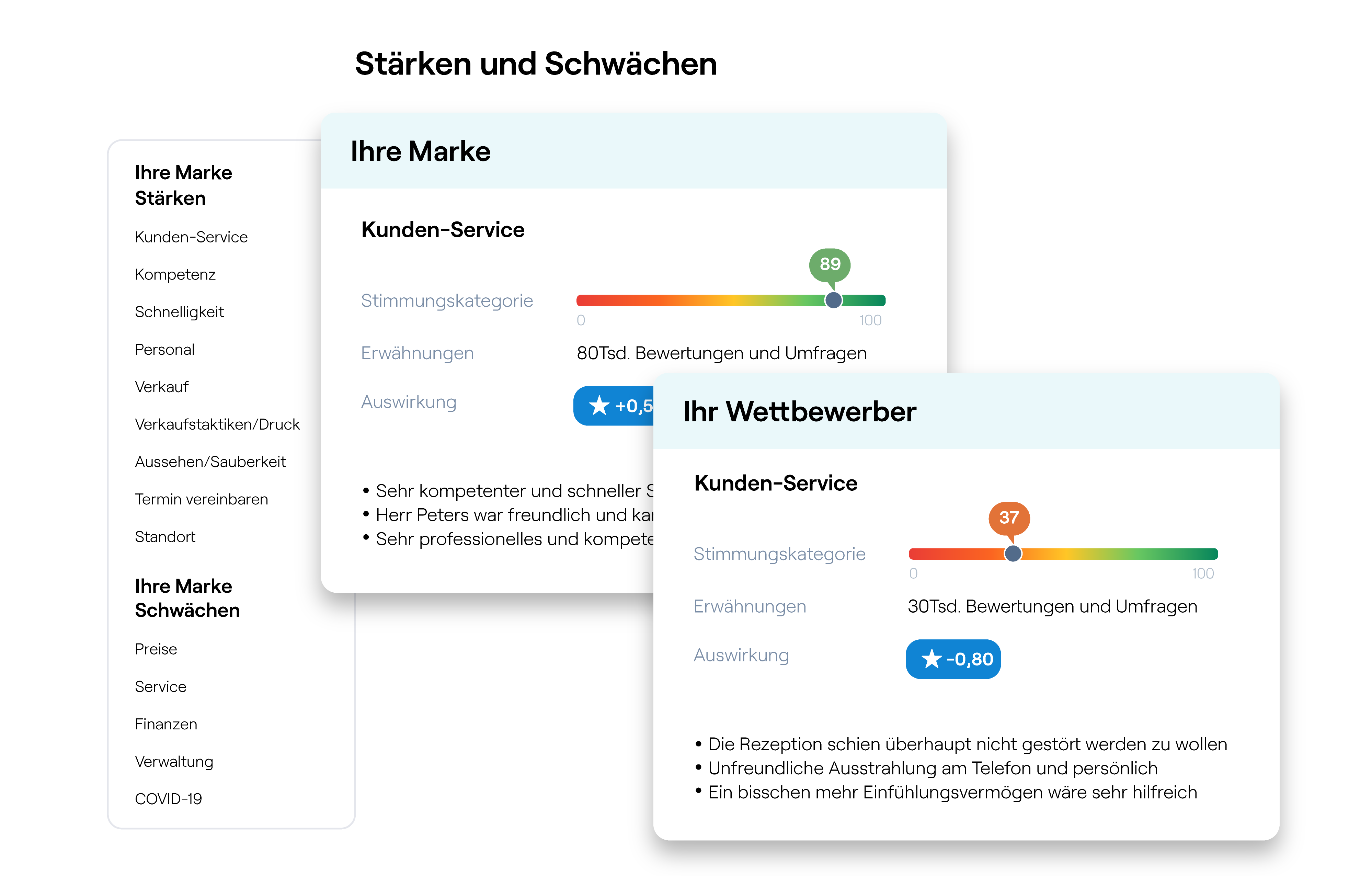 Competitive Intelligence: Stärken und Schwächen