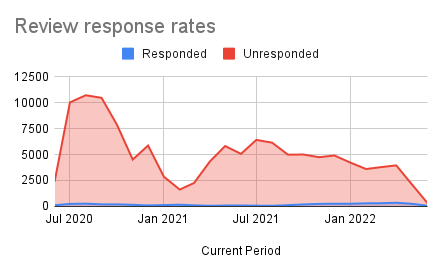 UK Retail Quick Take: Review response rates (1)