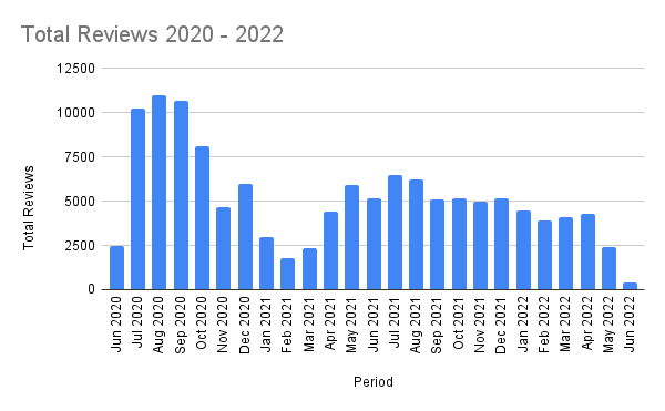 UK Retail Quick Take: Total Reviews 2020 - 2022