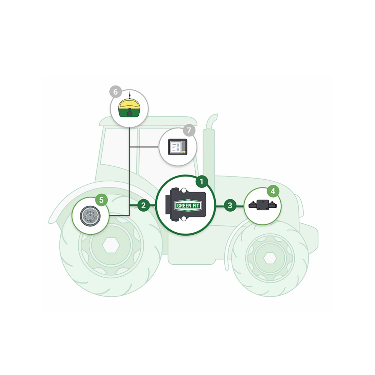 GREEN FIT tractor integration diagram showing central control unit connected to engine, exhaust sensor, wheel, fuel tank and cab display.