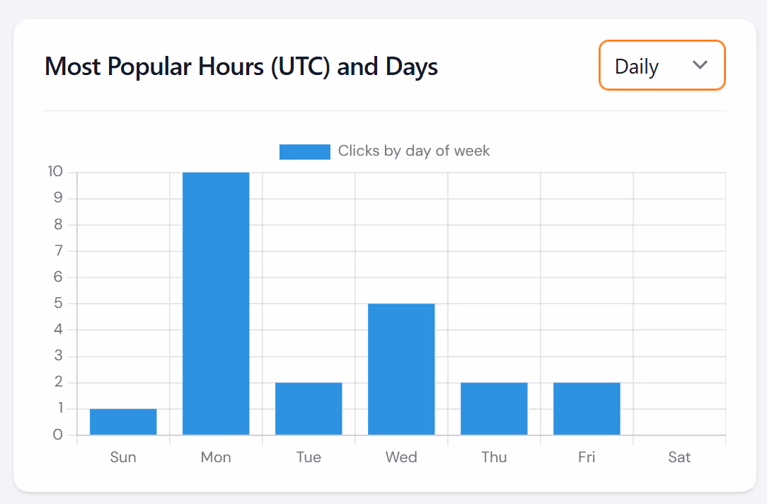 Find your best day! The clicks by day report reveals your audience's weekly engagement peaks, helping you optimize your content scheduling for maximum CTR.