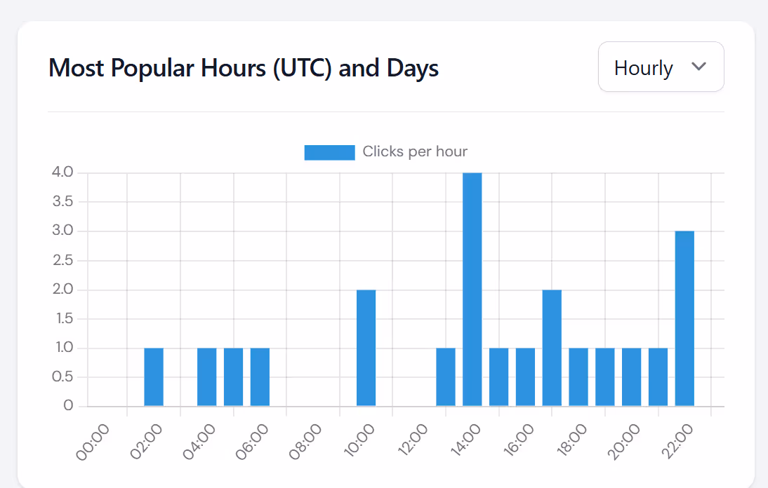 Schedule perfectly! Use the clicks by hour report to find your audience's peak engagement time and instantly boost your short link's click-through rate (CTR).