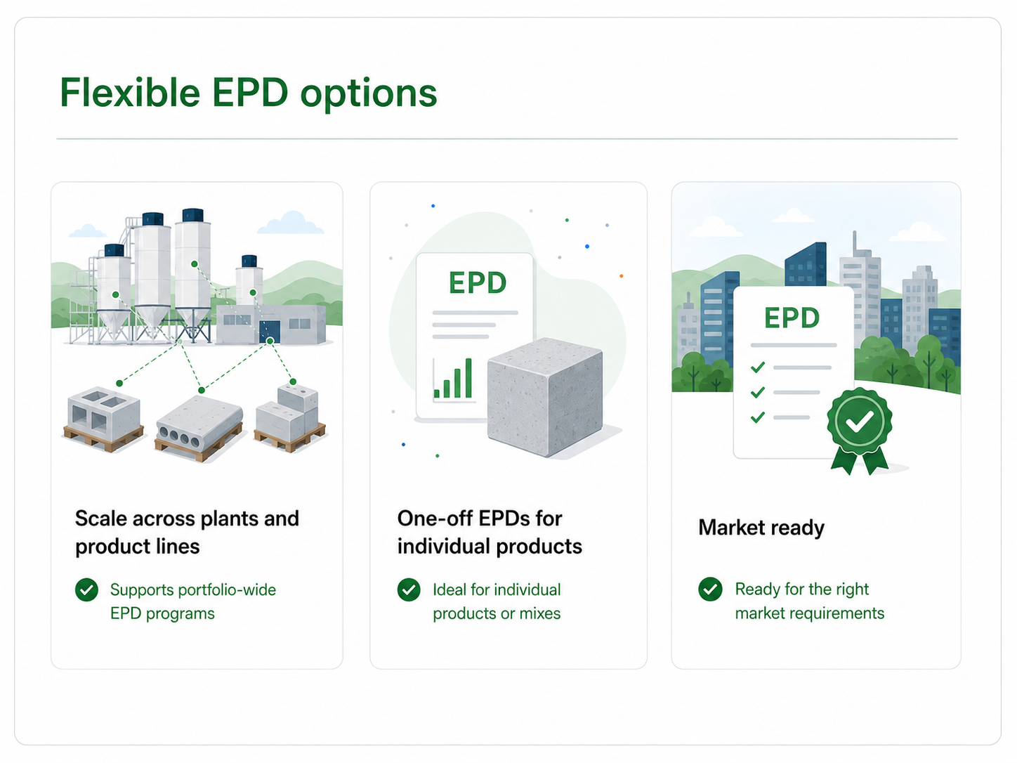Three panels showing flexible EPD options: scale across plants, one-off EPDs for products, and market ready solutions.