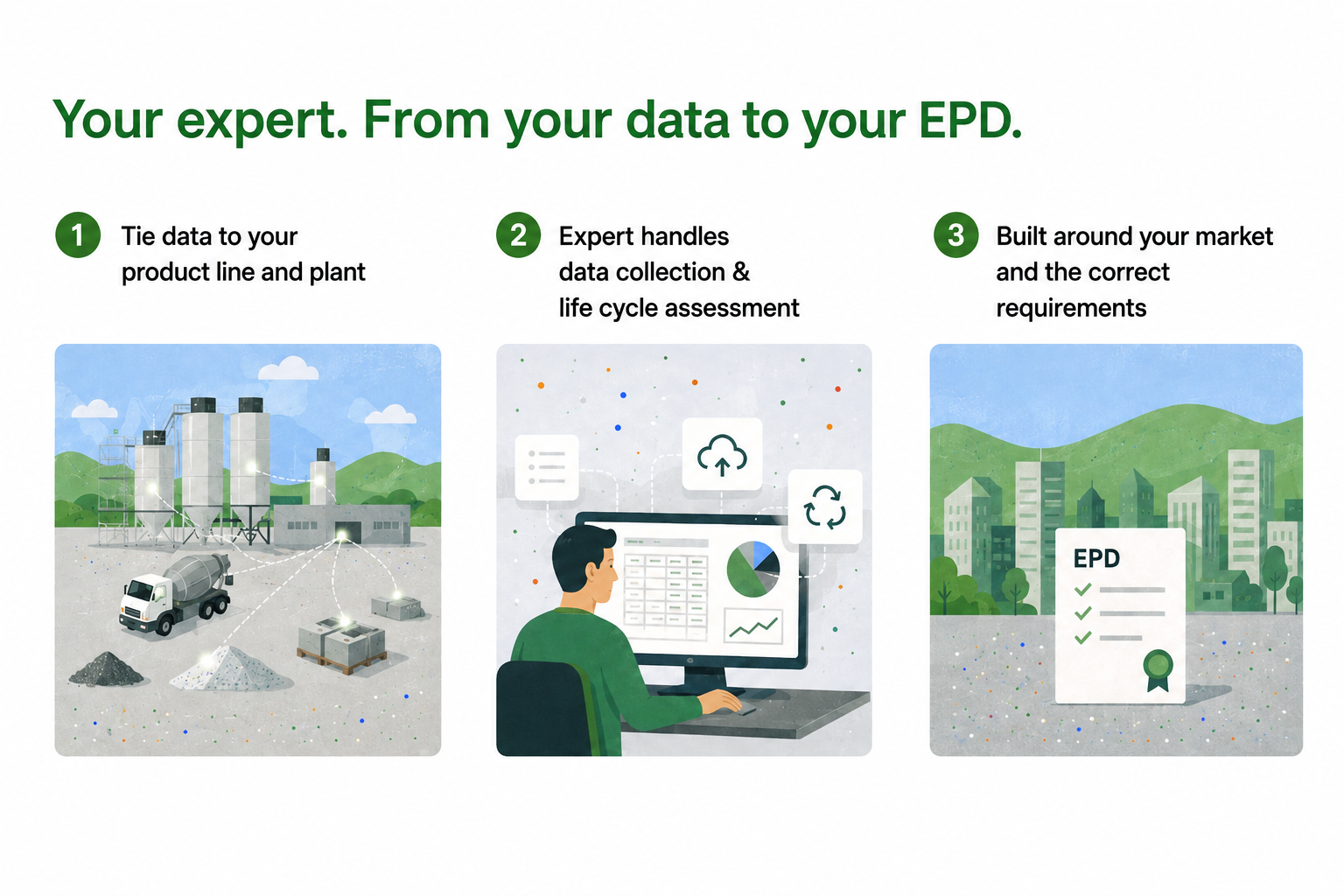 Three-step process: tie data to product line, expert handles data and life cycle, built for market and requirements.