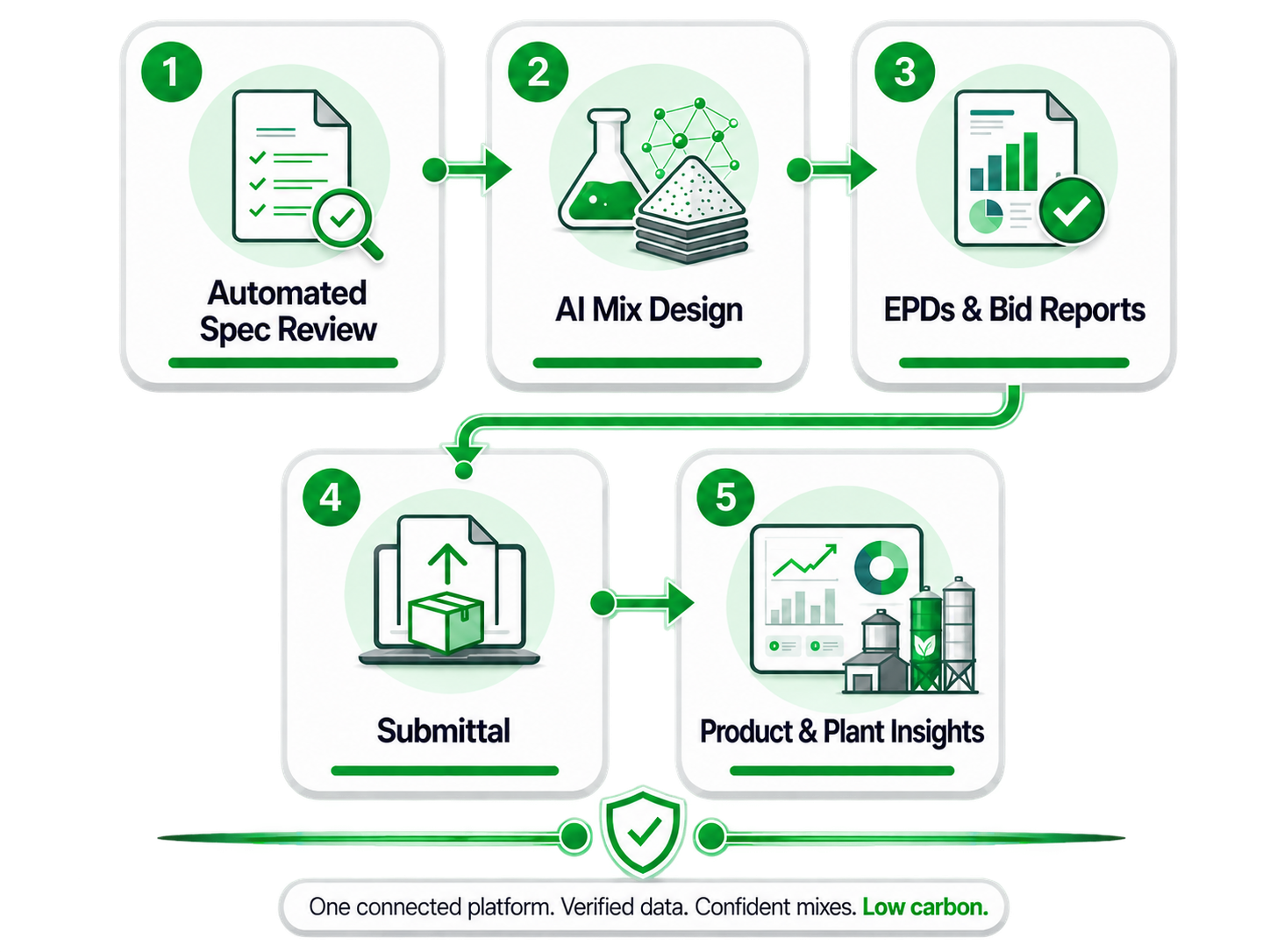 Flowchart showing five steps: Automated Spec Review, AI Mix Design, EPDs & Bid Reports, Submittal, Product & Plant Insights.