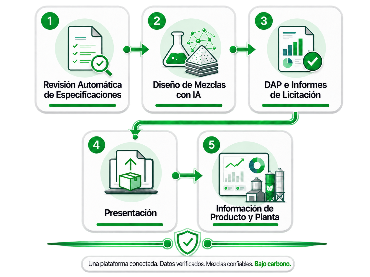 Diagrama de flujo que muestra cinco pasos: Revisión automatizada de especificaciones, diseño de mezclas con IA, EPD e informes de licitación, presentación de propuestas, y perspectivas de productos y plantas.
