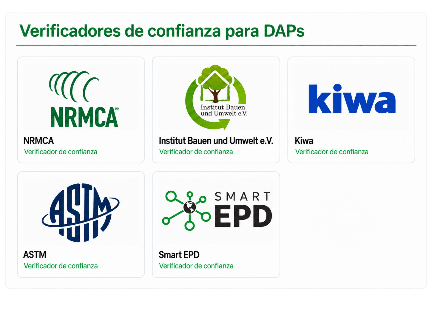 Logotipos de verificadores de DAP de confianza: NRMCA, Institut Bauen und Umwelt, Kiwa, ASTM y Smart EPD.