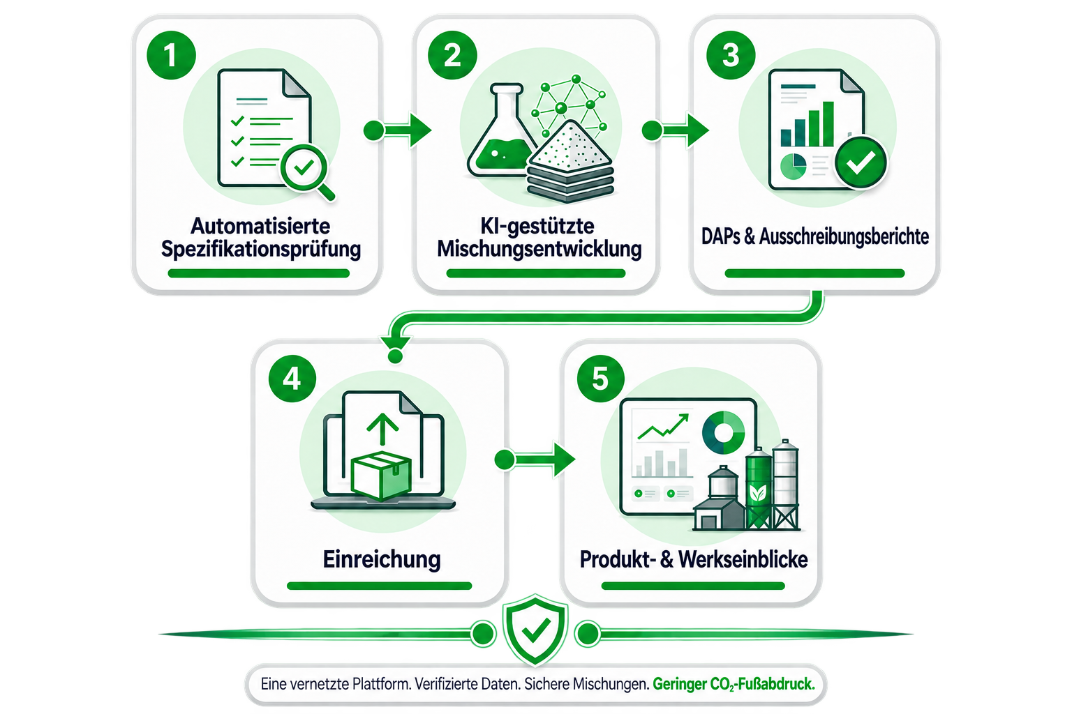 Flussdiagramm mit fünf Schritten: Automatisierte Spezifikationsprüfung, KI-Mischungsdesign, EPDs & Angebotsberichte, Einreichung, Produkt- & Werkseinblicke.