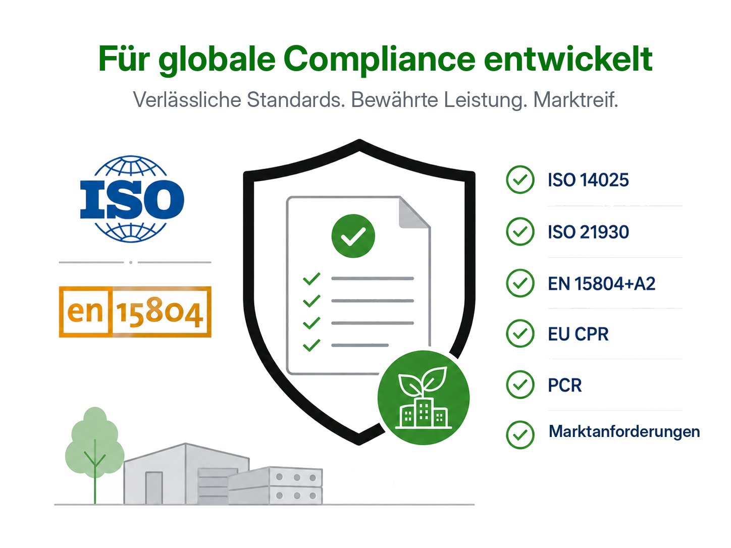 Grafik zur globalen Compliance mit Auflistung von ISO- und EU-Normen, ergänzt durch eine Checkliste und ein Schild-Symbol.