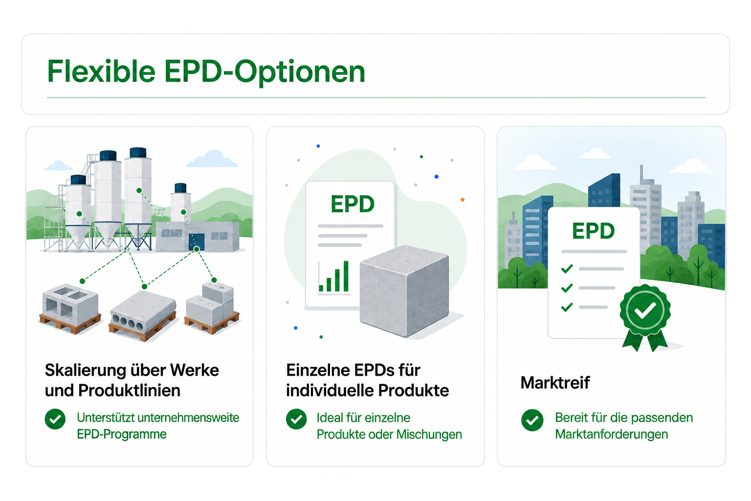 Drei Panels zeigen flexible EPD-Optionen: Skalierung über Werke hinweg, Einzel-EPDs für Produkte und marktreife Lösungen.