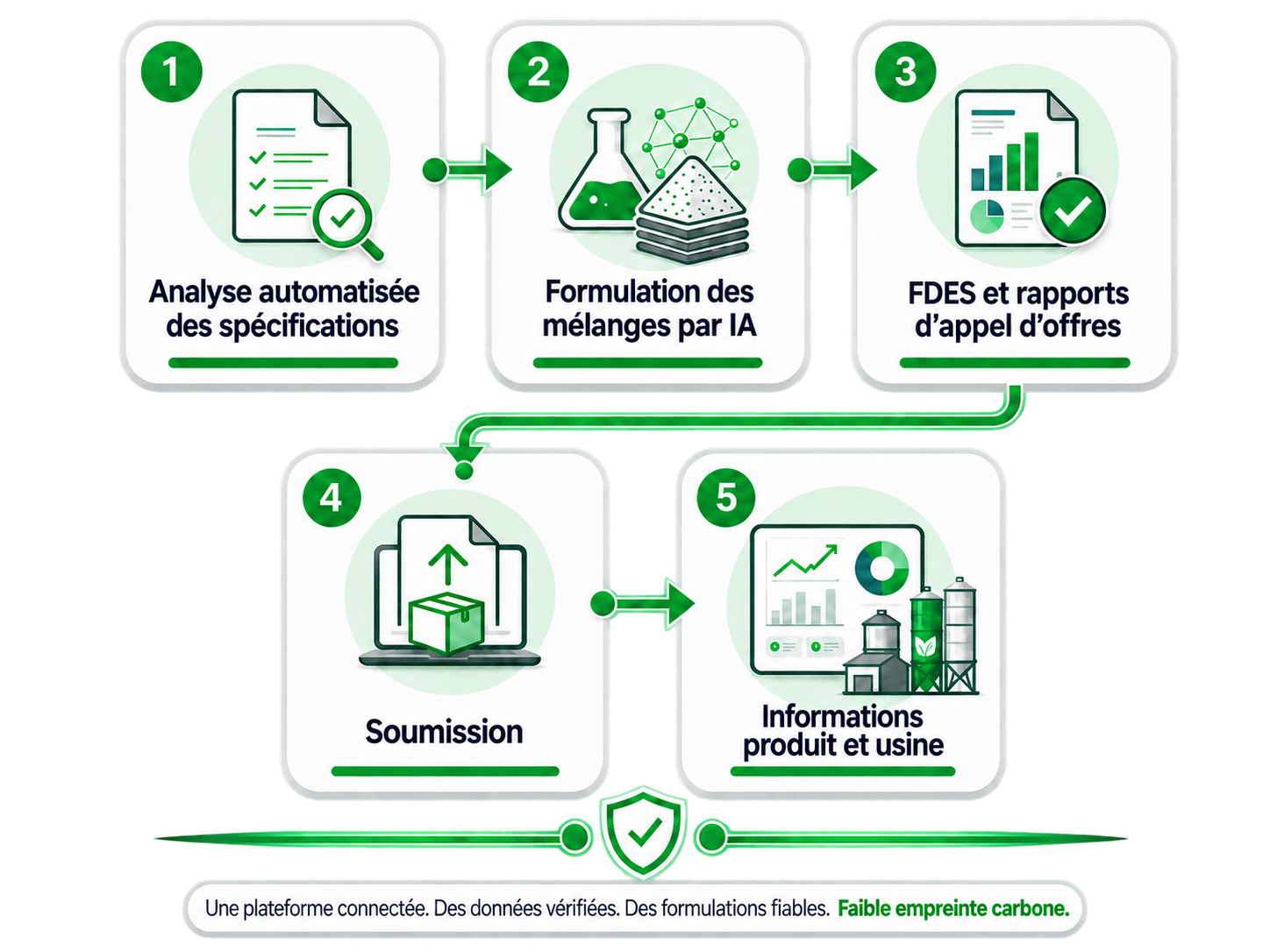Organigramme illustrant cinq étapes : examen automatisé des spécifications, conception de mélanges par IA, EPD et rapports d'appel d'offres, soumission, informations sur les produits et les usines.