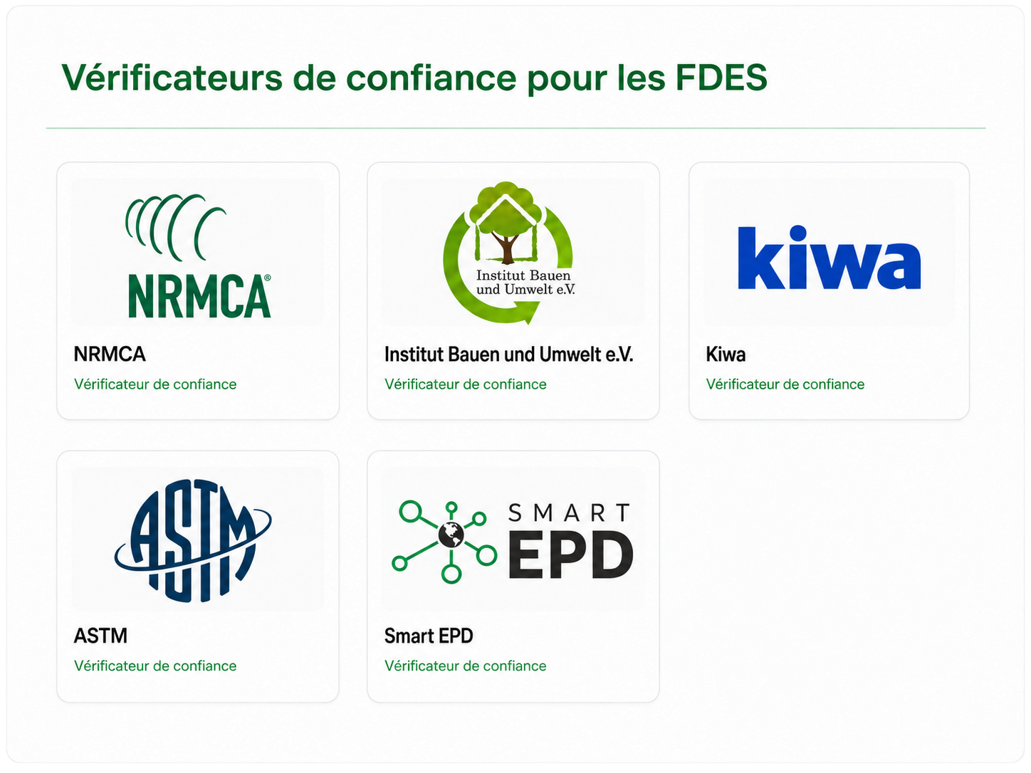 Logos des vérificateurs de DEP de confiance : NRMCA, Institut Bauen und Umwelt, Kiwa, ASTM et Smart EPD.