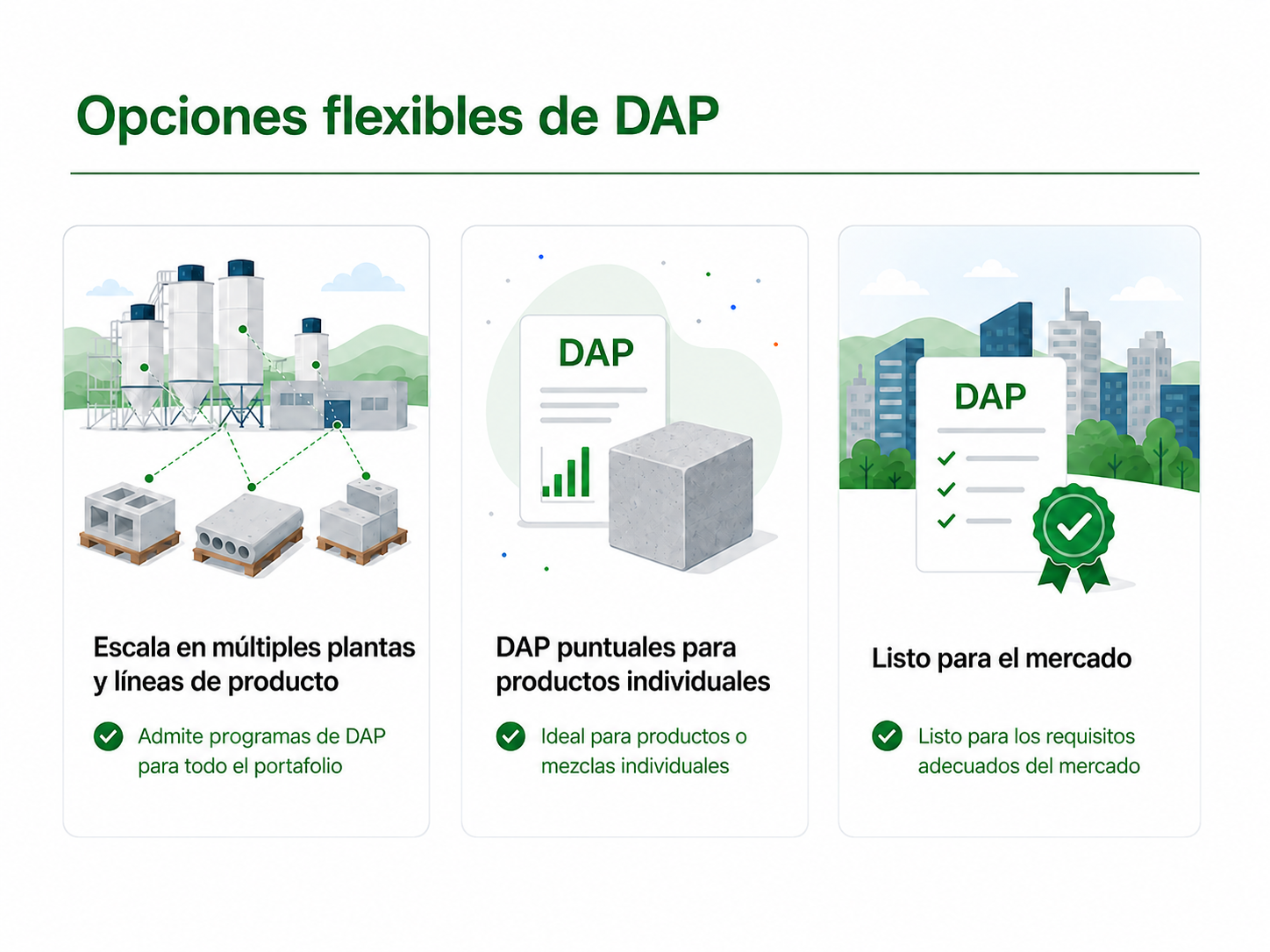 Tres paneles que muestran opciones flexibles de DAP: escalabilidad entre plantas, DAP únicas para productos y soluciones listas para el mercado.