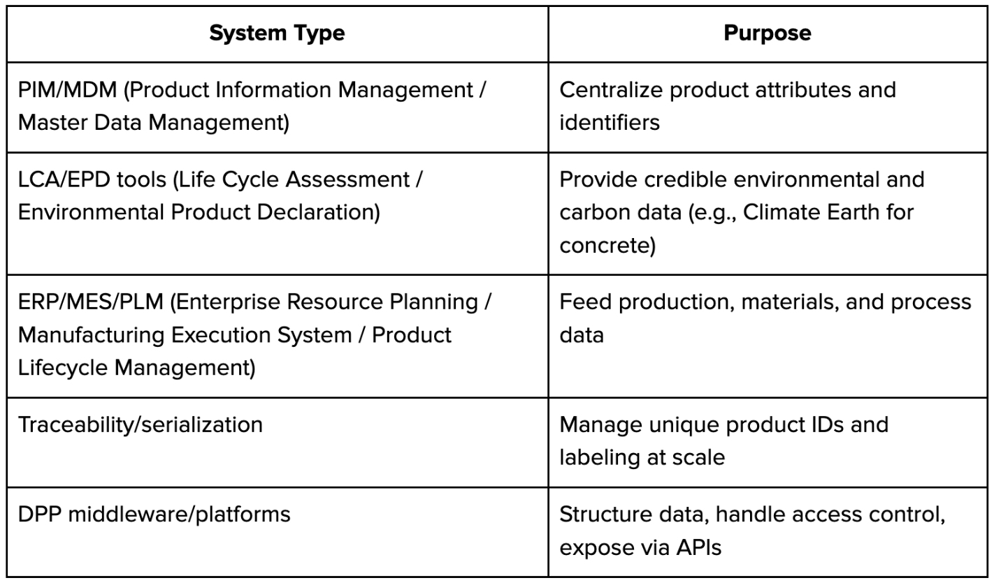 DPP System Categories