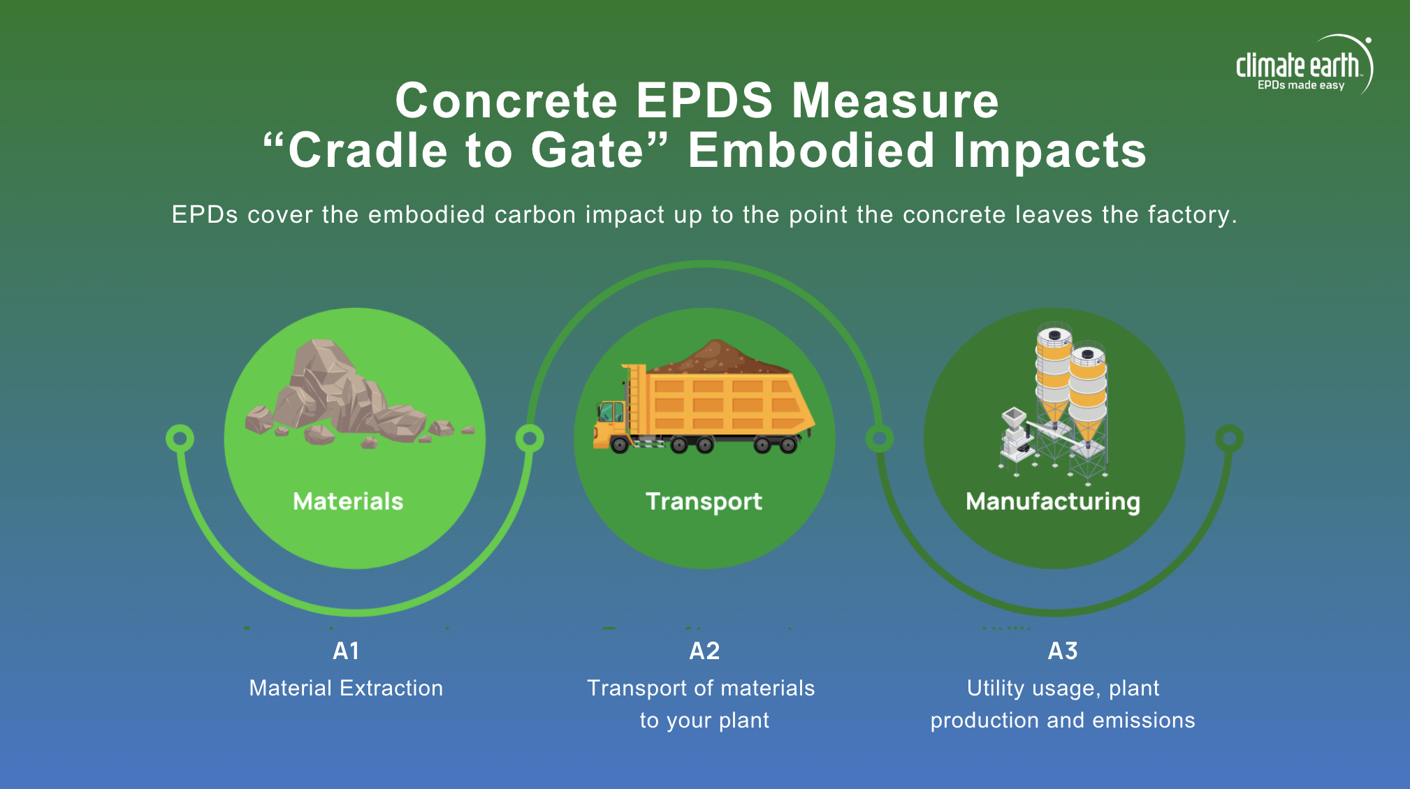 Concrete EPD Data Process