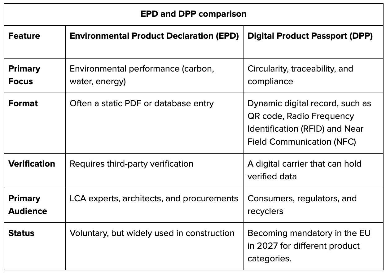 EPD & DPP Comparison