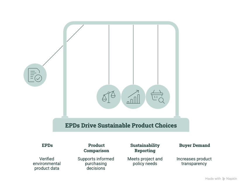 Illustration showing how Environmental Product Declarations support sustainable product choices through verified product data, comparison, reporting, and buyer transparency.