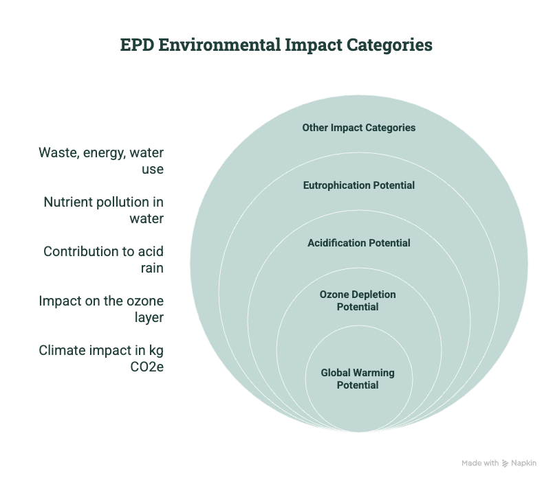 Diagram showing common EPD environmental impact categories, including global warming potential, ozone depletion potential, acidification potential, eutrophication potential, and other impact categories.