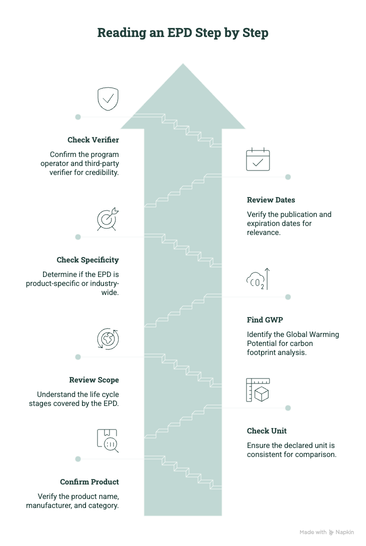 Diagram showing steps for reading an Environmental Product Declaration, including checking the verifier, dates, specificity, GWP, scope, declared unit, and product details.