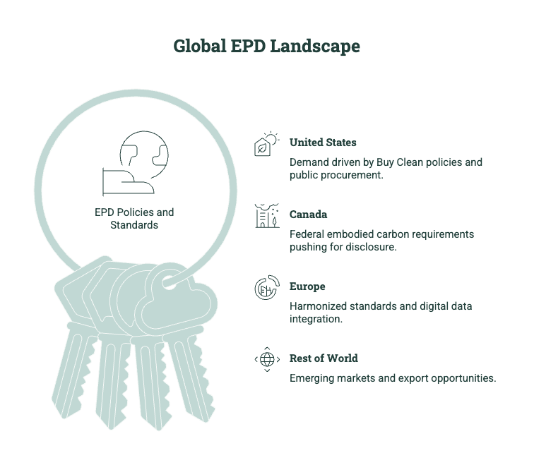 Global EPD landscape showing EPD policies and standards in the United States, Canada, Europe, and emerging markets