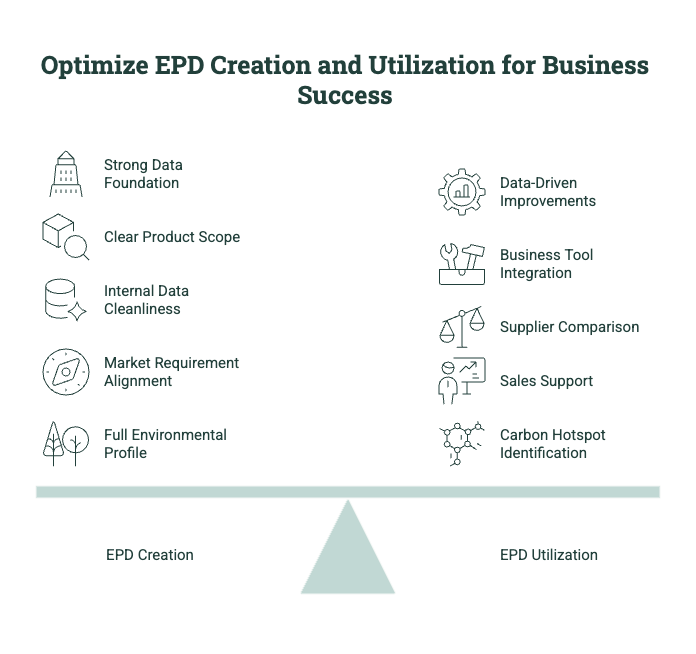 EPD creation and utilization balance showing data quality, product scope, market alignment, supplier comparison, sales support, and carbon hotspot identification.
