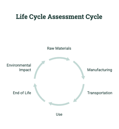 Life cycle assessment cycle showing raw materials, manufacturing, transportation, use, end of life, and environmental impact.