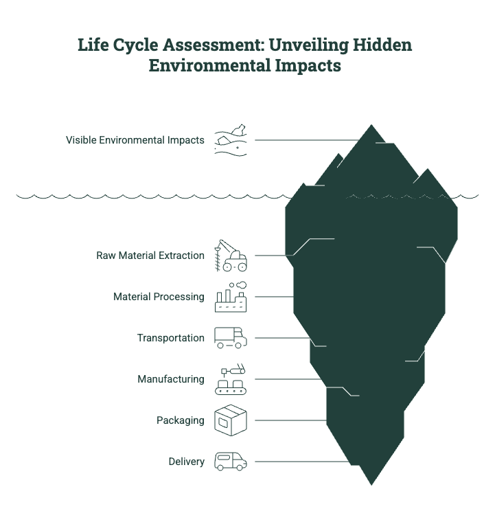Iceberg diagram showing hidden life cycle assessment impacts from raw material extraction, processing, transportation, manufacturing, packaging, and delivery.