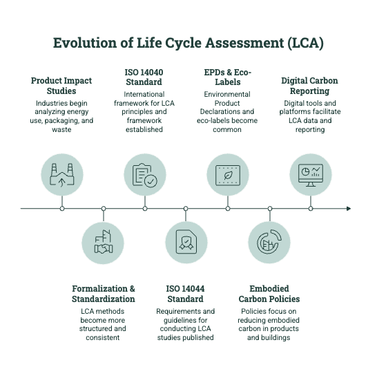 Timeline showing the evolution of life cycle assessment from product impact studies to ISO standards, EPDs, eco-labels, embodied carbon policies, and digital carbon reporting.