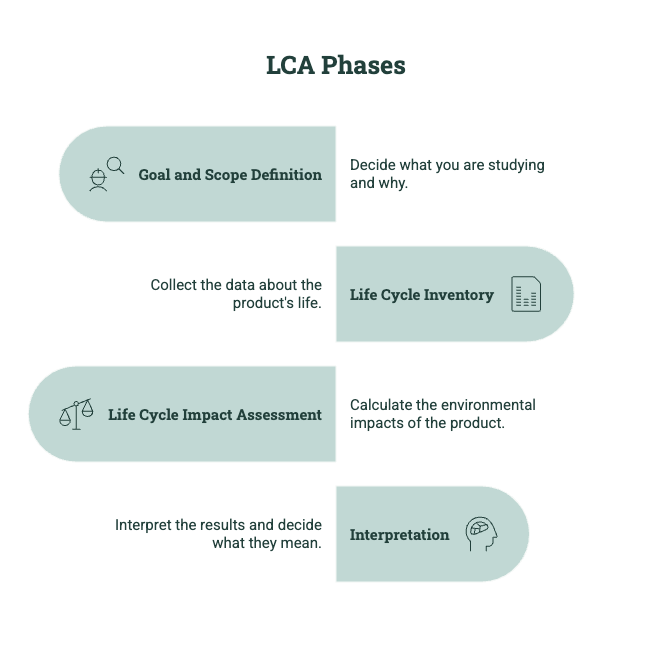 Diagram showing the four LCA phases: goal and scope definition, life cycle inventory, life cycle impact assessment, and interpretation.