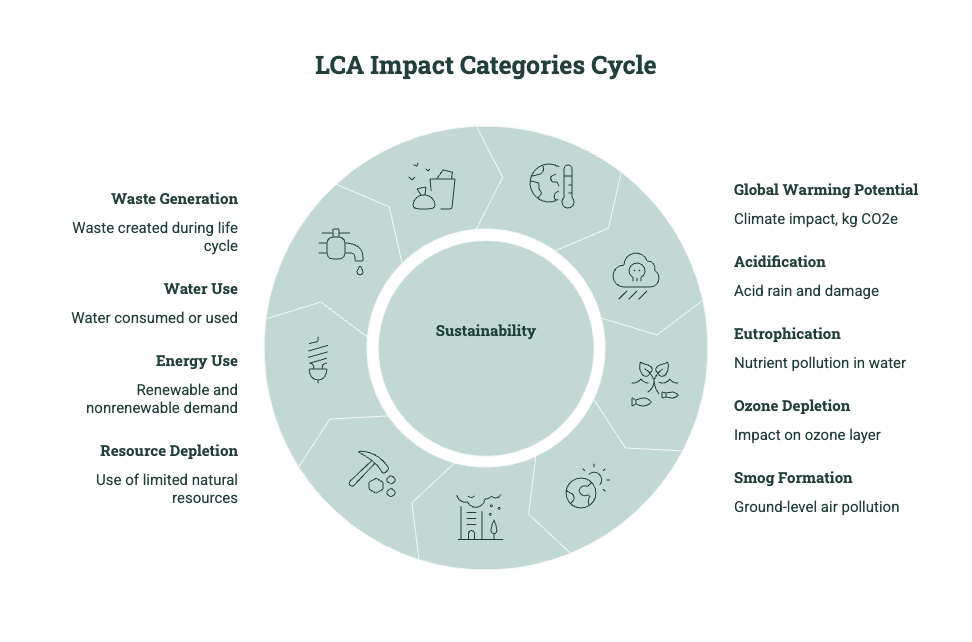 LCA impact categories cycle showing global warming potential, acidification, eutrophication, ozone depletion, smog formation, resource depletion, energy use, water use, and waste generation.