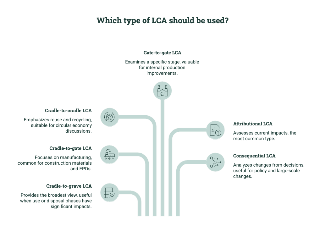 Diagram comparing types of LCA, including cradle-to-gate, cradle-to-grave, cradle-to-cradle, gate-to-gate, attributional, and consequential LCA.