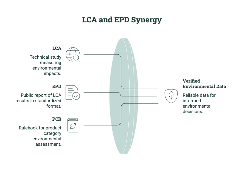 Diagram showing how LCA, EPDs, and PCRs combine to produce verified environmental data for informed environmental decisions.