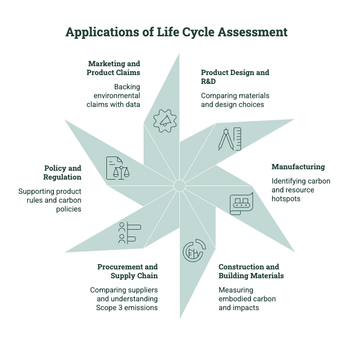 Applications of life cycle assessment across product design, manufacturing, construction materials, procurement, policy, and marketing claims.