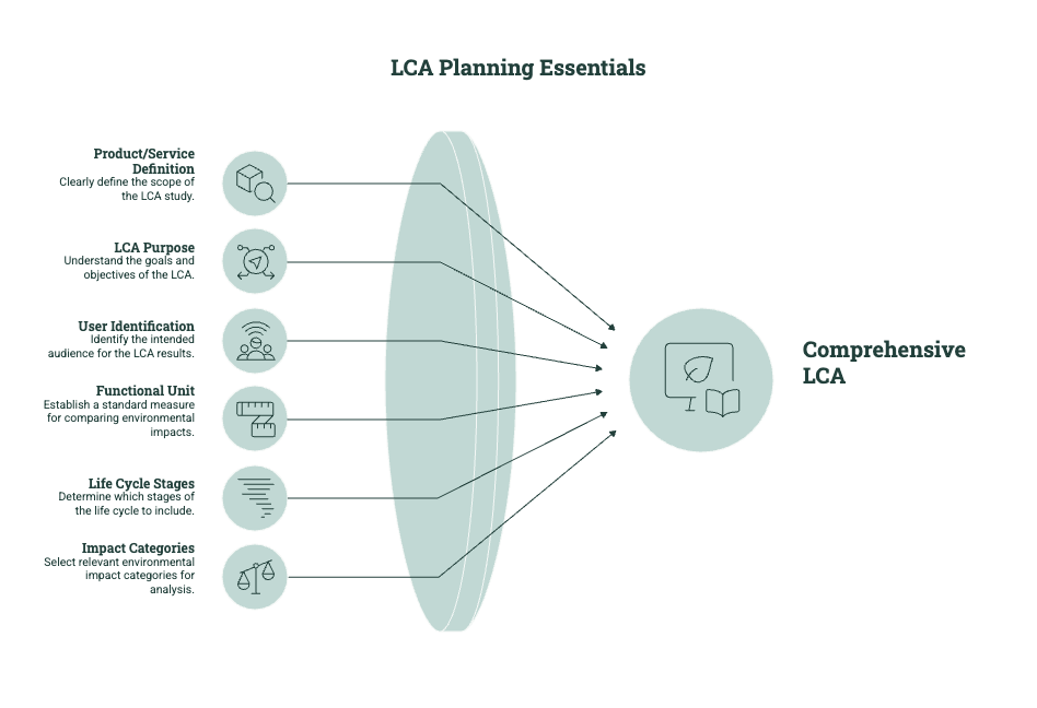 LCA planning essentials showing product definition, purpose, users, functional unit, life cycle stages, and impact categories leading to a comprehensive LCA.