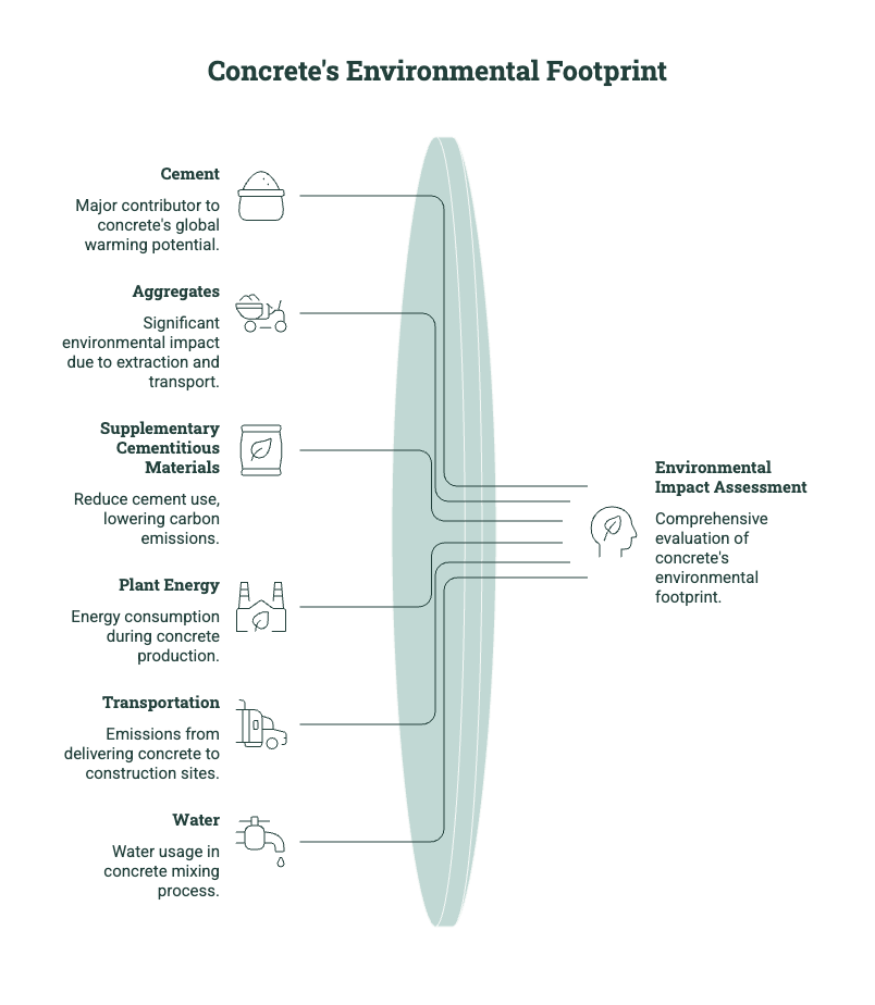 Concrete environmental footprint diagram showing cement, aggregates, supplementary cementitious materials, plant energy, transportation, and water impacts.