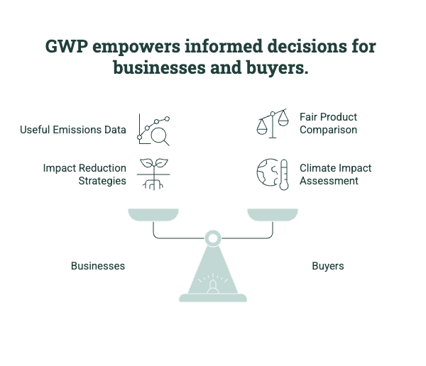 Diagram showing how GWP supports emissions data, impact reduction, fair product comparison, and climate impact assessment.