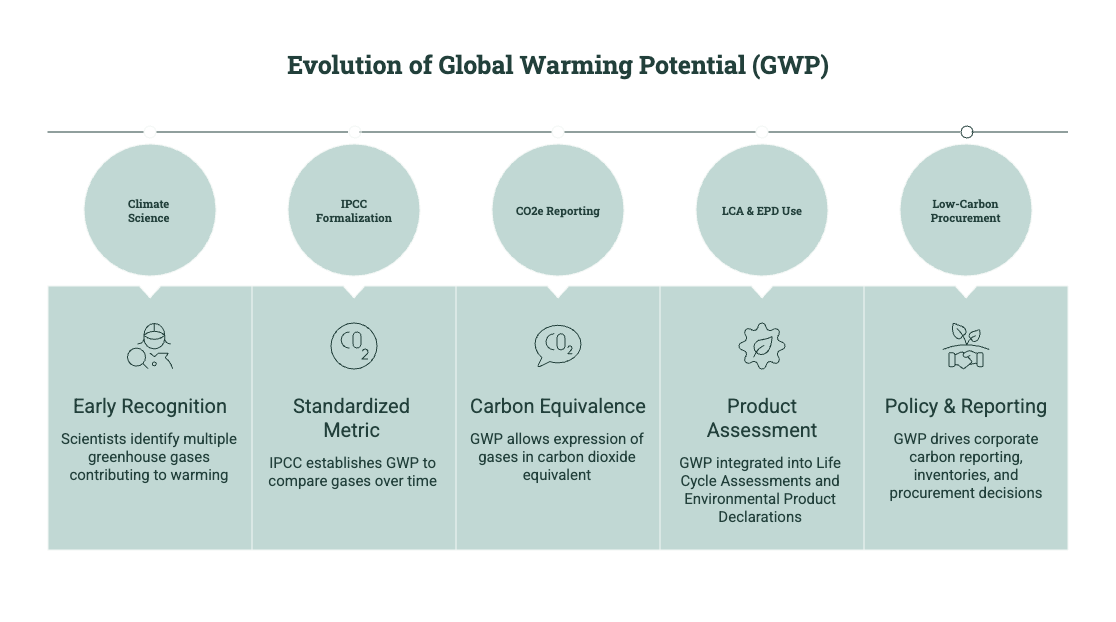 Timeline showing the evolution of GWP from climate science and IPCC standards to CO₂e reporting, LCA, EPDs, and low-carbon procurement.