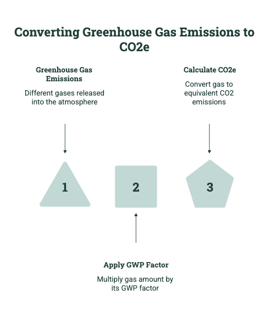 Diagram showing how greenhouse gas emissions are converted to CO₂e by applying GWP factors.