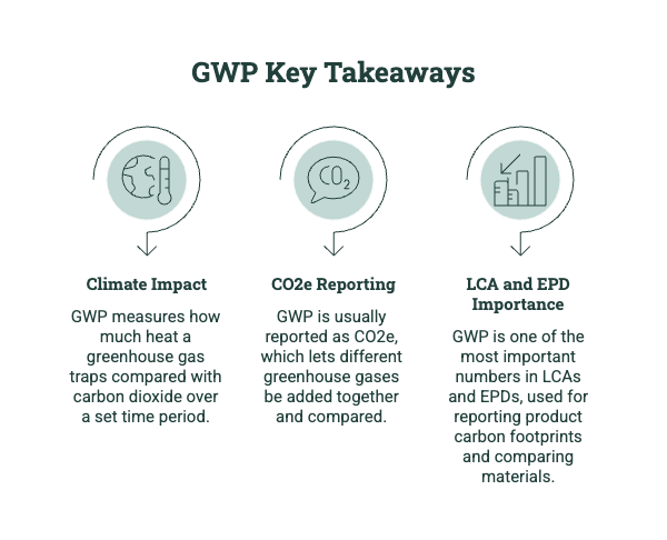 GWP key takeaways showing climate impact measurement, CO₂e reporting, and importance in LCAs and EPDs.