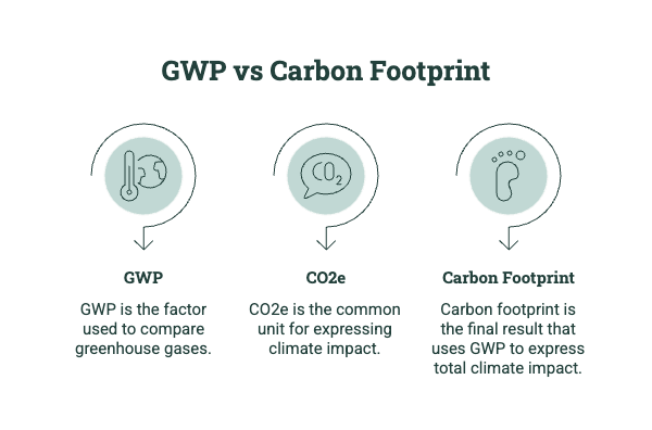 Diagram comparing GWP, CO₂e, and carbon footprint as related parts of greenhouse gas impact measurement.