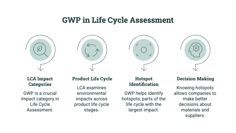Diagram showing how GWP is used in life cycle assessment to measure impact categories, product life cycle stages, hotspots, and decision-making.