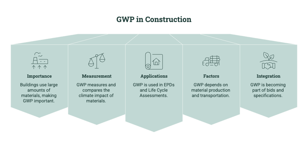 Diagram showing GWP in construction, including material impact measurement, EPDs, LCAs, production factors, transportation, and bid specifications.