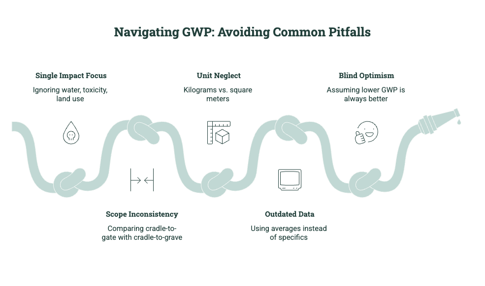 Diagram showing common GWP pitfalls, including single-impact focus, inconsistent scope, unit mistakes, outdated data, and blind optimization.