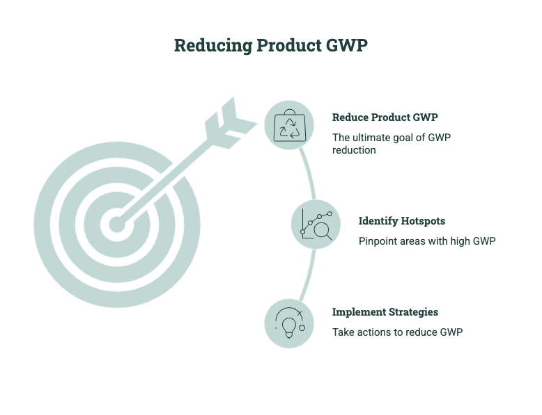 Diagram showing how to reduce product GWP by identifying high-impact hotspots and implementing reduction strategies.