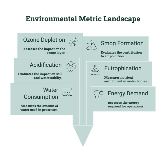 Diagram showing environmental impact metrics beyond GWP, including ozone depletion, smog formation, acidification, eutrophication, water consumption, and energy demand.
