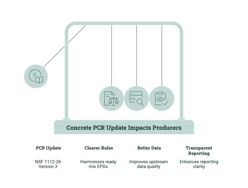 Diagram showing how concrete PCR updates, including NSF 1112-26 Version 3, affect ready mix EPD rules, upstream data quality, and transparent reporting.